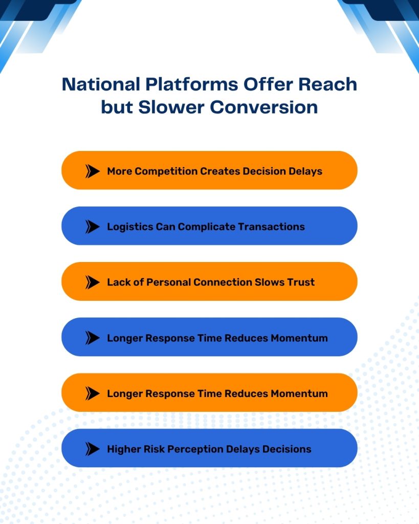 National Platforms Offer Reach but Slower Conversion